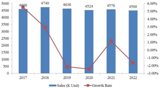 美国奋乃静销售量(单位:个)和增长率(%)预测(2017-2022) 美国奋乃静销售量(单位:个)和增长率(%)预测(2017-2022)