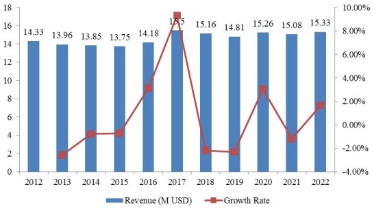 欧洲奋乃静收入（百万美元）和增长率（%）（2012-2022）