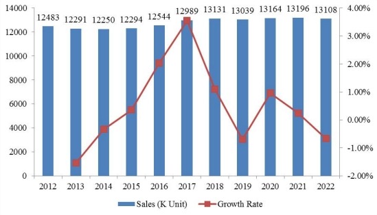 2012-2017年全球口服制剂销售量(单位:个)和增长率(%) 2012-2017年全球口服制剂销售量(单位:个)和增长率(%)