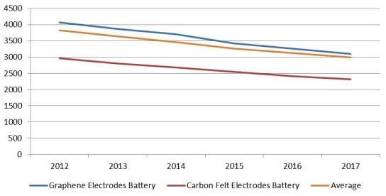 印度钒氧化还原电池价格(美元/千瓦)(按类型)(2012-2017年) 印度钒氧化还原电池价格(美元/千瓦)(按类型)(2012-2017年)