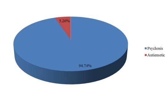 2016年按应用划分的全球销售奋乃静市场份额（%）