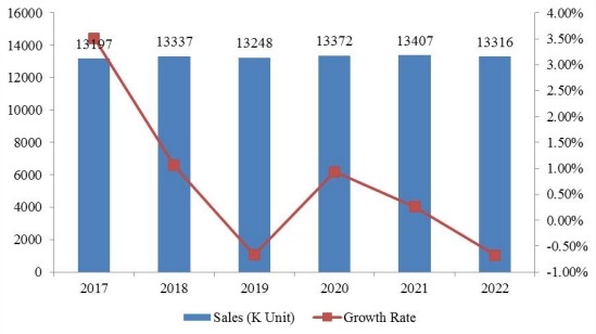 2017-2022年全球奋乃静销售量(单位:千台)和增长率(%)预测 2017-2022年全球奋乃静销售量(单位:千台)和增长率(%)预测