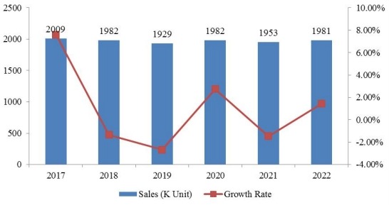 2017-2022年欧洲奋乃静销售量(单位:个)和增长率(%)预测 2017-2022年欧洲奋乃静销售量(单位:个)和增长率(%)预测