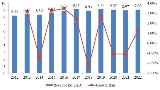 中东和非洲奋乃静收入（百万美元）和增长率（%）（2012-2022）