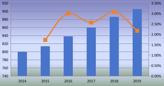 日本钉枪消费增长率(2014-2019)(单位:千台) 日本钉枪消费增长率(2014-2019)(单位:千台)