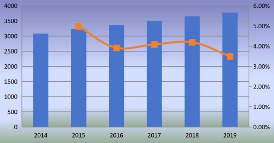 美国钉枪消费增长率(2014-2019年)(单位:千台) 美国钉枪消费增长率(2014-2019年)(单位:千台)