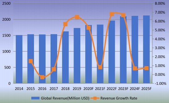 全球钉枪收入(百万美元)(2014-2025) 全球钉枪收入(百万美元)(2014-2025)