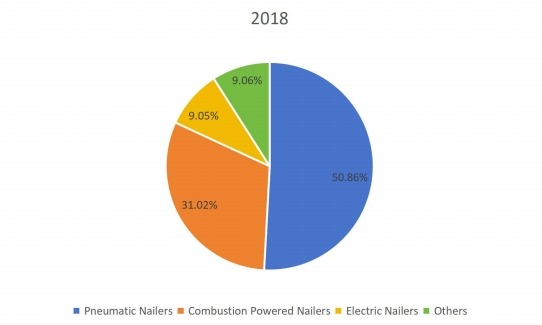 2018年全球钉枪生产市场份额(按类型) 2018年全球钉枪生产市场份额(按类型)