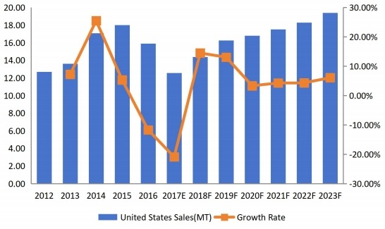 美国维生素B12(钴胺素)销量现状及预测(2012-2023) 美国维生素B12(钴胺素)销量现状及预测(2012-2023)