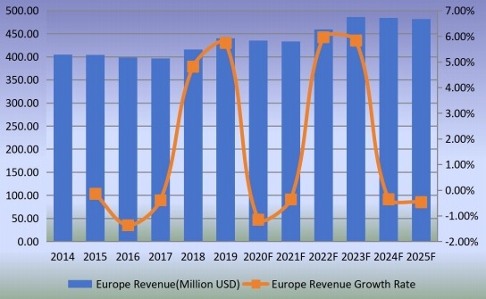 欧洲钉枪收入(百万美元)增长率(2014-2025) 欧洲钉枪收入(百万美元)增长率(2014-2025)