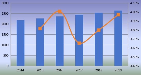 欧洲钉枪消费增长率(2014-2019年)(单位:千台) 欧洲钉枪消费增长率(2014-2019年)(单位:千台)