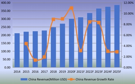 中国钉枪收入(百万美元)增长率(2014-2025) 中国钉枪收入(百万美元)增长率(2014-2025)