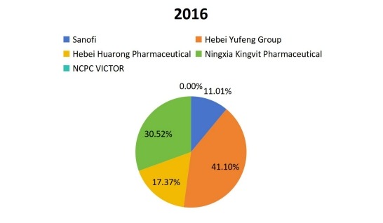 2016年美国维生素B12(Cobalamin)销售份额 2016年美国维生素B12(Cobalamin)销售份额