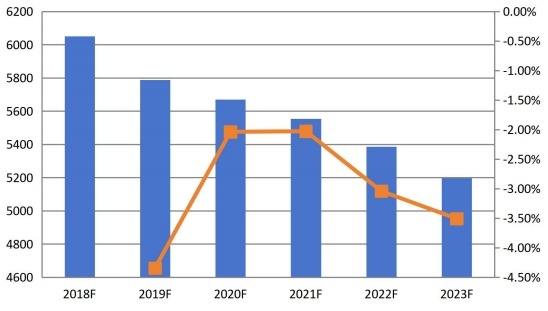 美国维生素B12(钴胺素)价格趋势预测(2018-2023) 美国维生素B12(钴胺素)价格趋势预测(2018-2023)