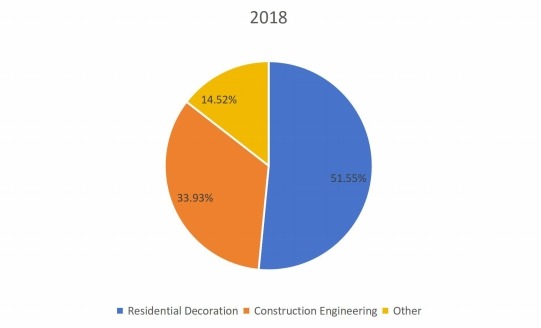 2018年全球钉枪消费市场份额(按应用) 2018年全球钉枪消费市场份额(按应用)