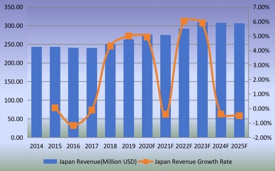 日本钉枪收入(百万美元)增长率(2014-2025) 日本钉枪收入(百万美元)增长率(2014-2025)