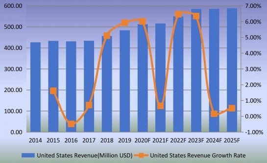 美国钉枪收入(百万美元)增长率(2014-2025) 美国钉枪收入(百万美元)增长率(2014-2025)