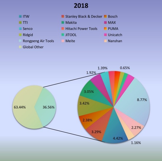 2018年制造商钉枪产量份额 2018年制造商钉枪产量份额