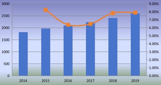 中国钉枪消费增长率(2014-2019年)(单位:千台) 中国钉枪消费增长率(2014-2019年)(单位:千台)