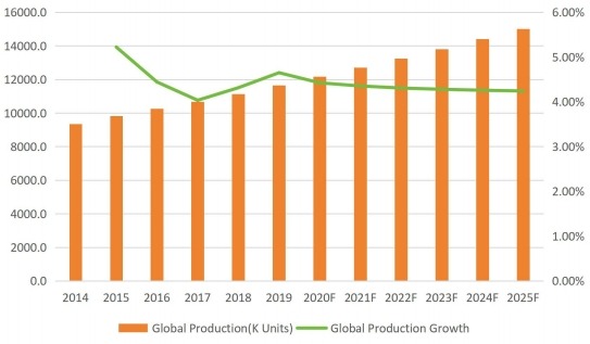 全球钉枪产量(单位:千台)(2014-2025) 全球钉枪产量(单位:千台)(2014-2025)