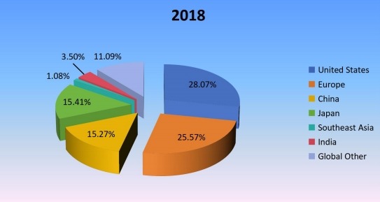 2018年按地区划分的全球钉枪收入市场份额 2018年按地区划分的全球钉枪收入市场份额