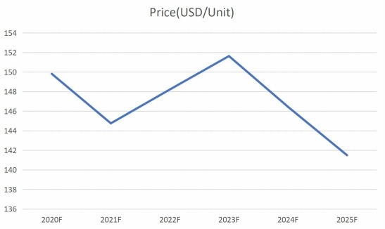 全球钉枪价格及趋势预测(2020-2025) 全球钉枪价格及趋势预测(2020-2025)