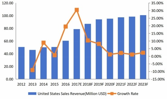 美国维生素B12(钴胺素)收入(百万美元)现状和预测(2012-2023) 美国维生素B12(钴胺素)收入(百万美元)现状和预测(2012-2023)