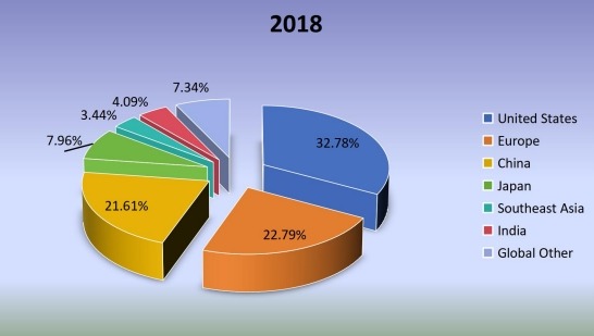 2018年全球各地区钉枪消费市场份额 2018年全球各地区钉枪消费市场份额