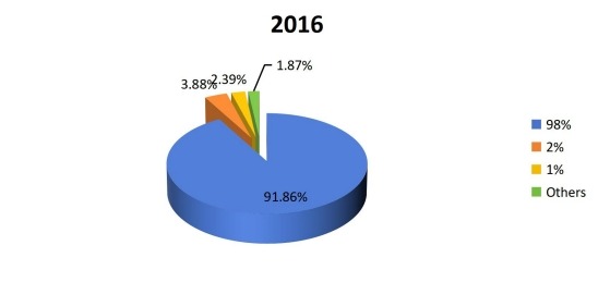 2016年美国维生素B12(钴胺素)销售市场份额(按类型) 2016年美国维生素B12(钴胺素)销售市场份额(按类型)