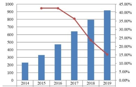 2014-2019年中国支付网关市场规模(十亿美元) 2014-2019年中国支付网关市场规模(十亿美元)