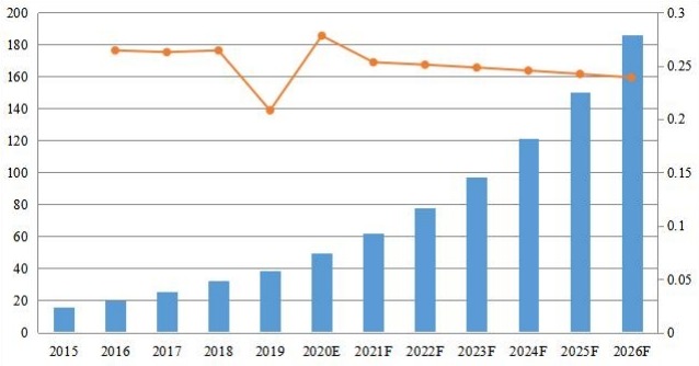 印度PDF软件收入(百万美元)和增长率(2015-2026) 印度PDF软件收入(百万美元)和增长率(2015-2026)
