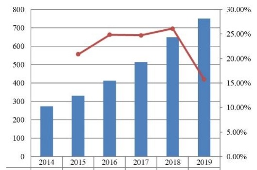 2014-2019年美国支付网关市场规模(十亿美元) 2014-2019年美国支付网关市场规模(十亿美元)