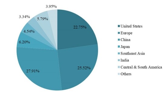 2018年各地区全球支付网关市场份额 2018年各地区全球支付网关市场份额