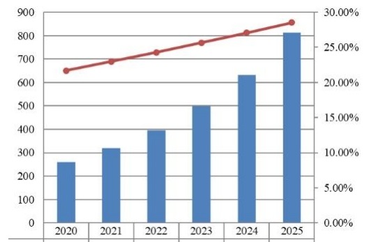 日本支付网关市场规模预测(2020-2025)(百万美元) 日本支付网关市场规模预测(2020-2025)(百万美元)