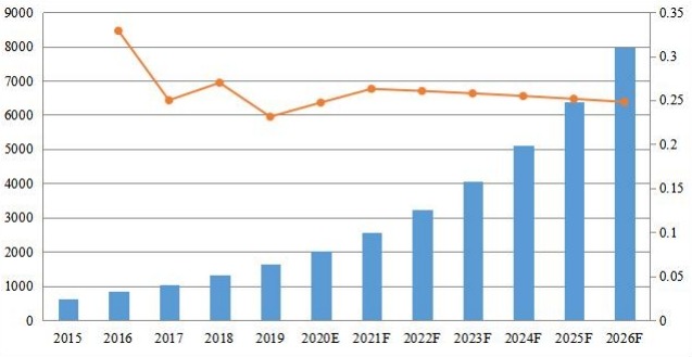 美国PDF软件收入(百万美元)和增长率(2015-2026) 美国PDF软件收入(百万美元)和增长率(2015-2026)