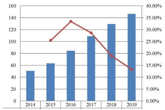 2014-2019年东南亚支付网关市场规模(十亿美元) 2014-2019年东南亚支付网关市场规模(十亿美元)