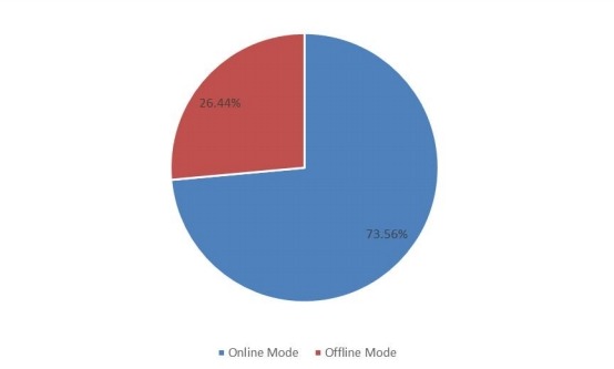 2018年全球支付网关市场规模按类型划分的市场份额 2018年全球支付网关市场规模按类型划分的市场份额
