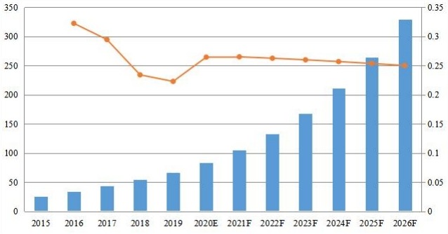 中国PDF软件收入(百万美元)和增长率(2015-2026) 中国PDF软件收入(百万美元)和增长率(2015-2026)