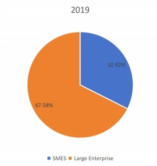 2019年不同应用领域收入市场份额(%) 2019年不同应用领域收入市场份额(%)