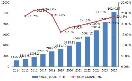 2014-2025年全球支付网关市场规模(十亿美元) 2014-2025年全球支付网关市场规模(十亿美元)