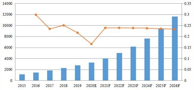 全球PDF软件收入(百万美元)和增长率(2015-2026) 全球PDF软件收入(百万美元)和增长率(2015-2026)