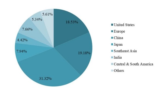 2025年全球支付网关按地区划分的市场规模份额 2025年全球支付网关按地区划分的市场规模份额