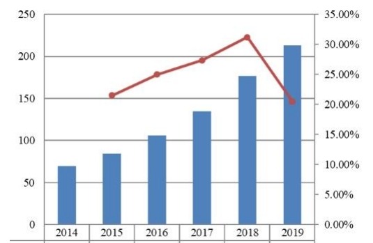 2014-2019年日本支付网关市场规模(十亿美元) 2014-2019年日本支付网关市场规模(十亿美元)