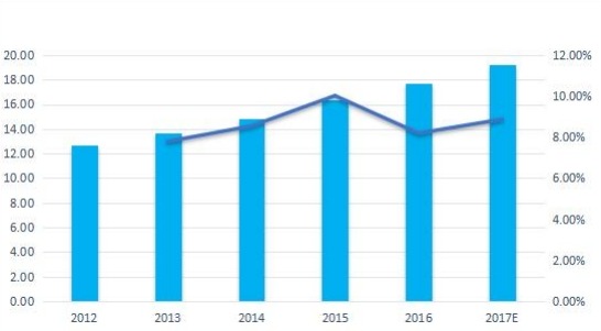 英国无线调制解调器销售量(千台)和增长率(%)(2012-2017年) 英国无线调制解调器销售量(千台)和增长率(%)(2012-2017年)