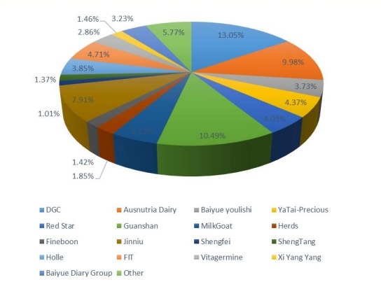 2016年菲律宾山羊奶婴儿配方奶粉供应商收入份额 2016年菲律宾山羊奶婴儿配方奶粉供应商收入份额