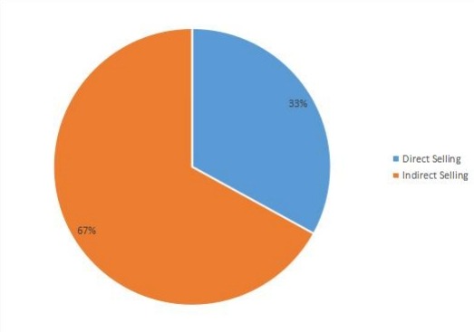 无线调制解调器的营销渠道现状 无线调制解调器的营销渠道现状