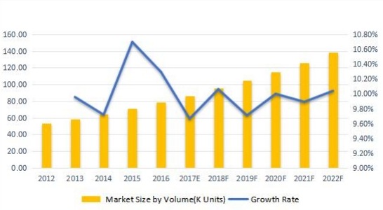 欧洲无线调制解调器销售量(千台)和增长率(%)(2012-2022F) 欧洲无线调制解调器销售量(千台)和增长率(%)(2012-2022F)