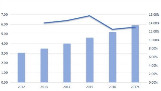 意大利无线调制解调器销售量(千台)和增长率(%)(2012-2017年) 意大利无线调制解调器销售量(千台)和增长率(%)(2012-2017年)