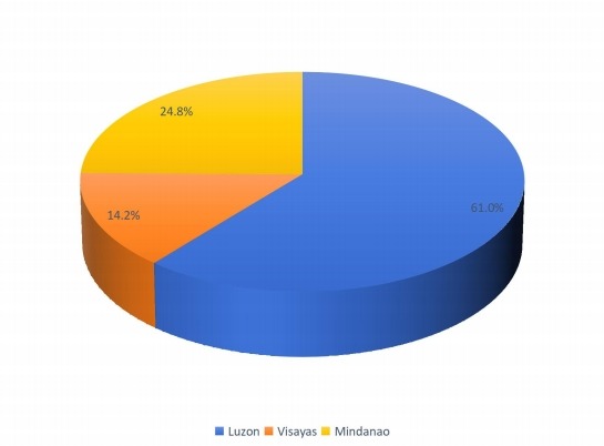 2016年菲律宾各地区山羊奶婴儿配方奶粉收入市场份额状况 2016年菲律宾各地区山羊奶婴儿配方奶粉收入市场份额状况