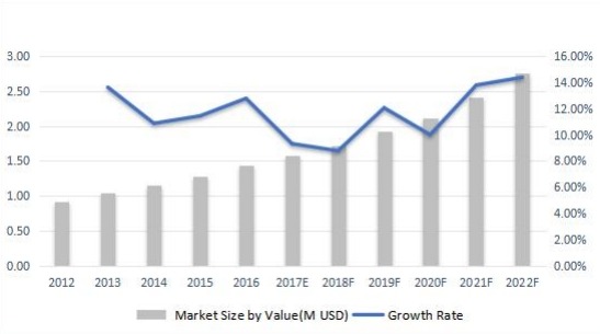 比荷卢经济联盟无线电调制解调器收入（百万美元）和增长率（2012-2022F）